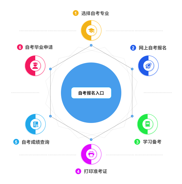 安徽自考报考流程