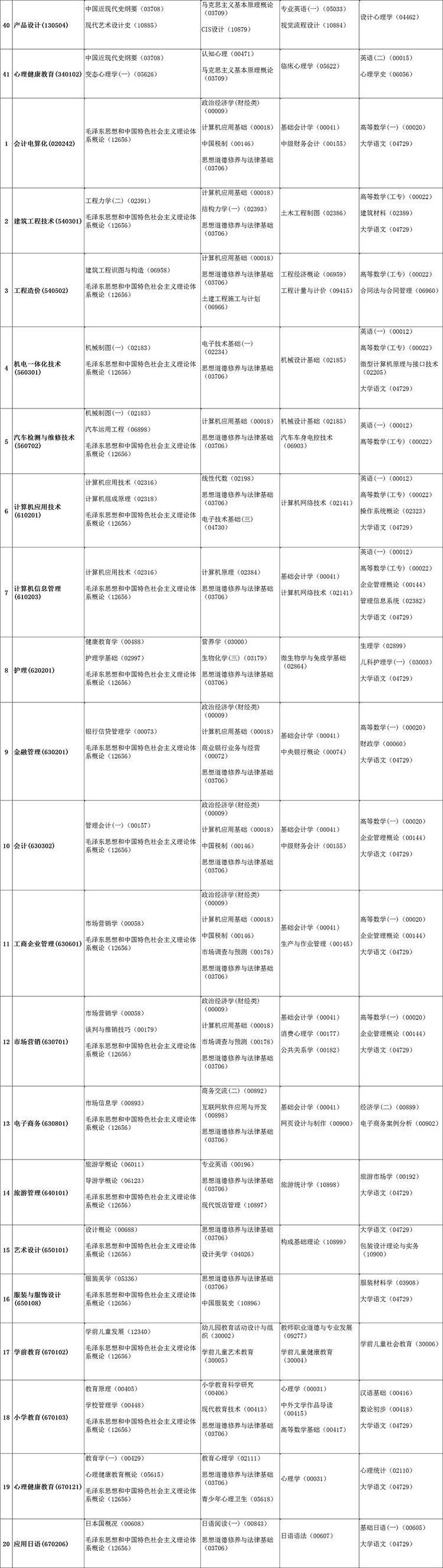 关于印发《2020年4月安徽省高等教育自学考试课程安排》的通知(图1)