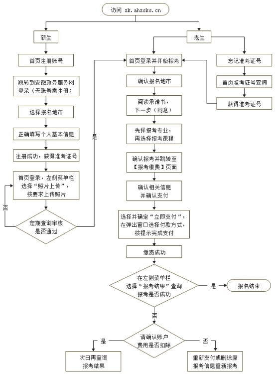 2022年10月安徽省自考报名流程